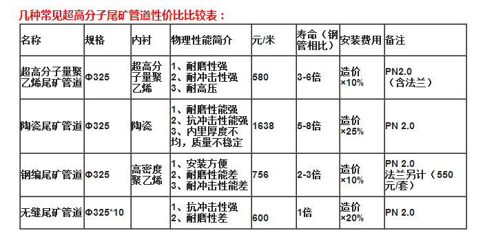 幾種常見超高分子尾礦管道性價比比較.jpg